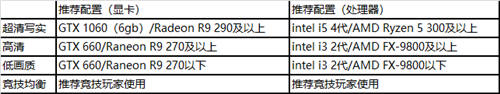 么样的配置 什么样的配置才能设置超清画面凯时ag旗舰厅登录CFHD各画面需要什